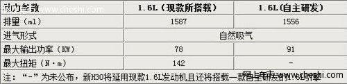 东风风神新H30搭载自主1.6引擎 3月上市