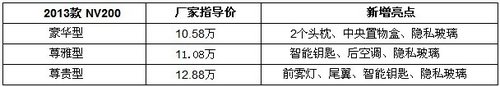 郑州日产新款NV200三月上市 售10.58万起
