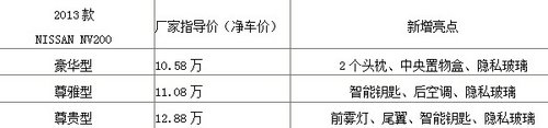 2013款NV200售10.58万起 3月宝安店上市