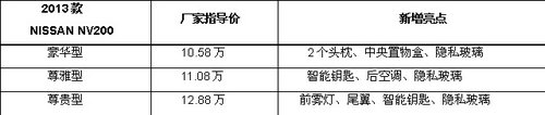 郑州日产NV200 2013款3月上市10.58万起