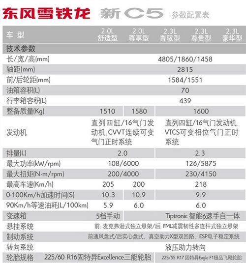 东风雪铁龙新C5配置信息曝光 17.69万起