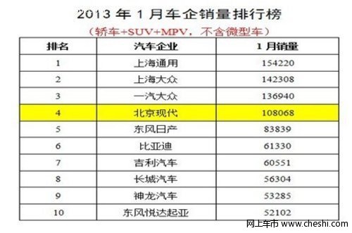 单月销量破十万北京现代实现2013年开门红