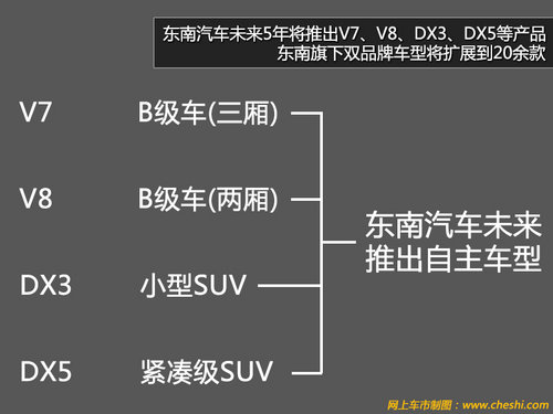 涵盖B级轿车/SUV 东南未来5年规划曝光