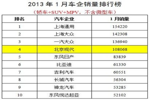 单月销量破十万 北京现代2013年开门红