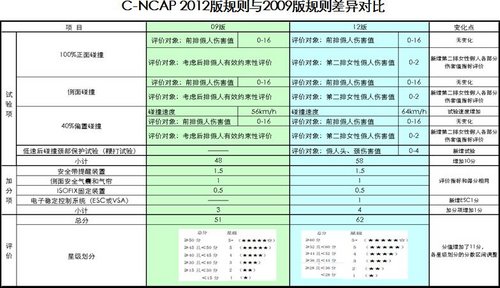新CR-V领衔高安全标准 C-NCAP获五星评价