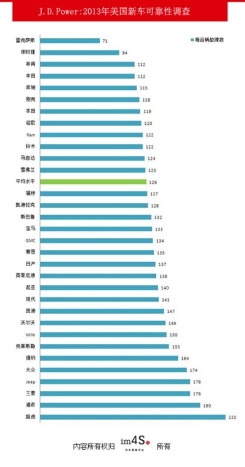 雷克萨斯J.D.POWER 2013新车调研夺冠