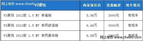 莆田东南V3手动全系享受3000元惠民补贴