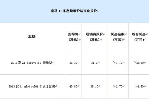 宝马5S店购X1直降2.7万 优惠达4.5万元