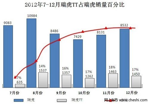 谁说自主品牌自动挡不给力瑞虎TT获好评