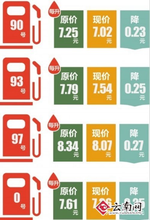 27日零时起昆明油价小降 93号汽油每升少0.25元