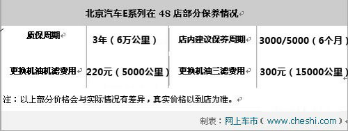 北汽E系列1.5L乐享自动版限时优惠一万