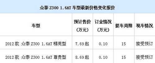众泰Z300 1.6AT接受预定 订金需1000元