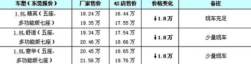 经济型家、商、旅FUV逸致 丰田降1.8万