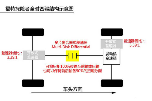 同价位SUV对比 神行者2/探险者/普拉多