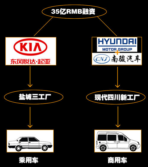 融资35亿 现代/起亚多款新车将在华投产