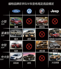 翼虎对手是Q3 福特在华全系SUV布局浅析
