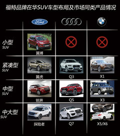 翼虎对手是Q3 福特在华全系SUV布局浅析