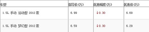 悦翔V5最高优惠0.3万元 日供只需3元