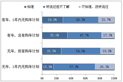 延保调查：近两成对汽车延保一无所知