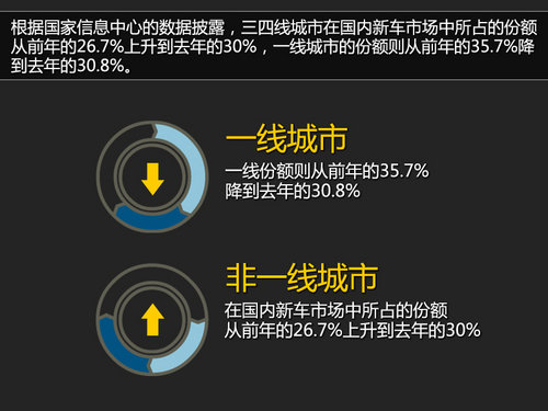 非一线城市竞争激烈 豪车开拓区域市场