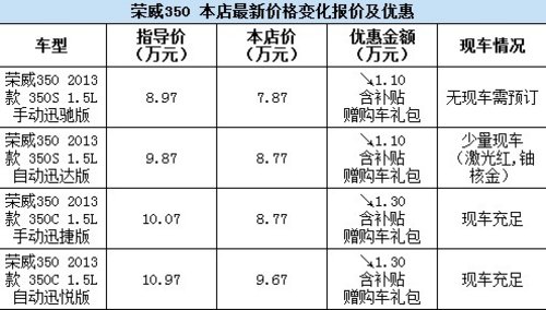 荣威350  两年0利息  轻松“贷”回家