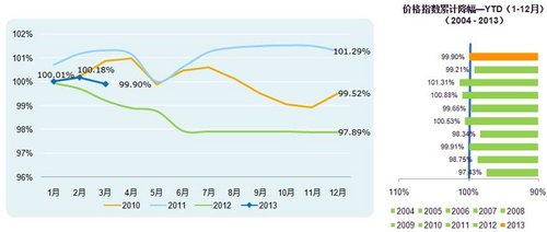 2013年3月中國乘用車價(jià)格指數(shù)-CAPI