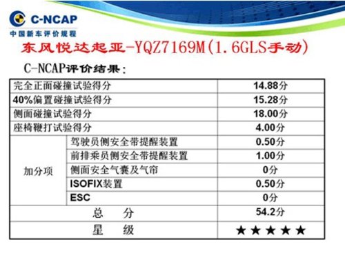 K3荣膺C-NCAP五星安全认证