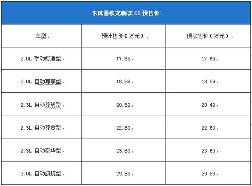 雪铁龙新C5预售价 17.69-29.89万元起