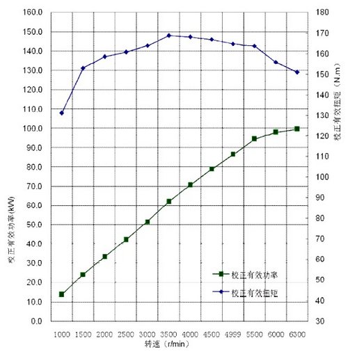“兩高一低” C4L 1.8L CVVT發(fā)動機優(yōu)勢明顯