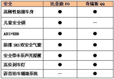 微车配置大比拼 比亚迪FO对比奇瑞新QQ