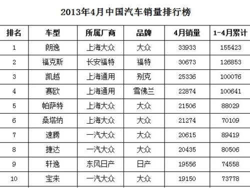 贵州安顺上海大众朗逸位居全国销量第一