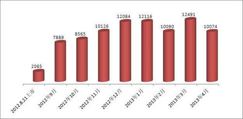 锐不可挡 速锐4月热销10074台