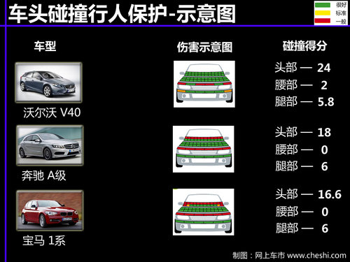 沃尔沃V40/奔驰A/宝马1系 安全性能大PK