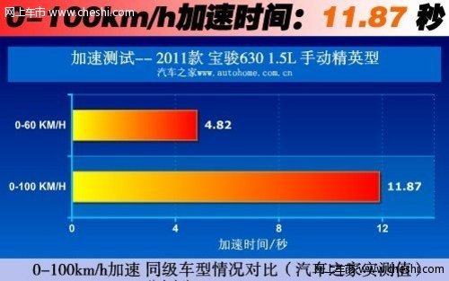 上汽通用五菱-宝骏630加速时间