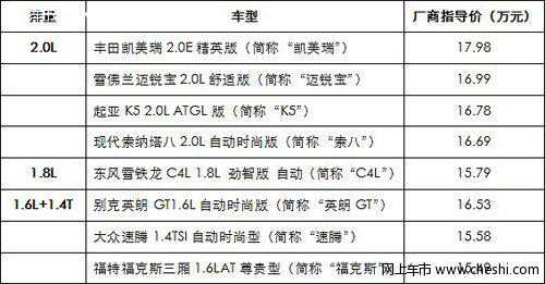 买谁更值 15万元主流中级车型价值大对比