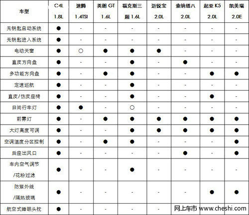 买谁更值 15万元主流中级车型价值大对比