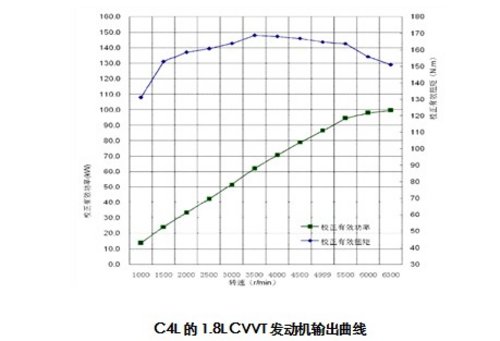 低转高扭 冠绝同级 解码C4L 1.8L CVVT