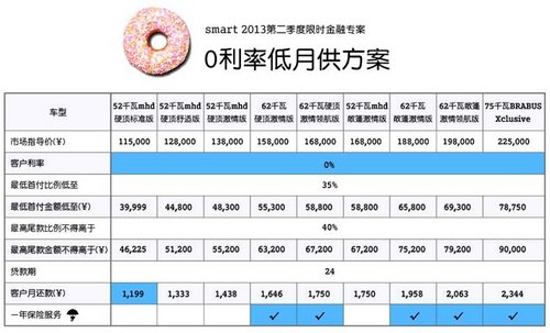 史上最低价 6月29日特价奔驰smart等你抢