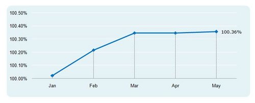 2013年5月中国乘用车价格指数-CAPI