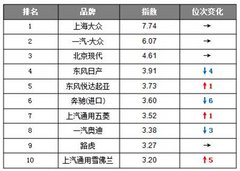 乘用车消费者关注度报告2013年第五期