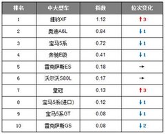 乘用车消费者关注度报告2013年第五期