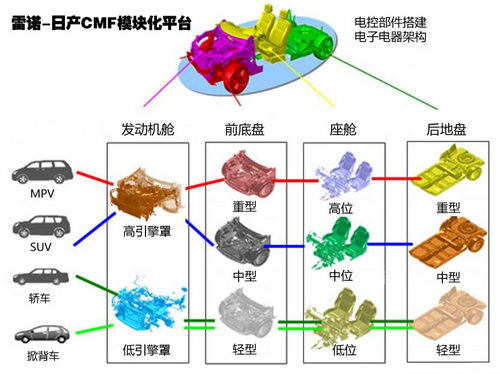 6成车共享零件 雷诺-日产CFM模块化解析