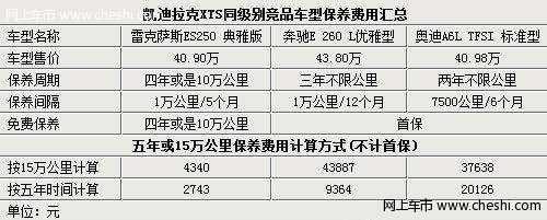 凯迪拉克XTS超越雷克萨斯居同级最长保修