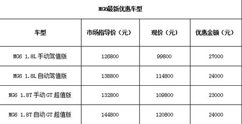 MG6凌逸出行 现金直降2.7万元 享香港4日游