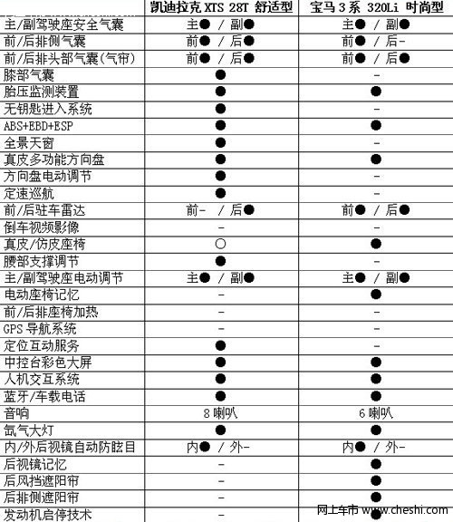 35万价位对比 凯迪拉克XTS VS 宝马320Li