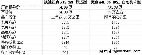 35万豪车之争 新凯迪拉克XTS VS奥迪A4L