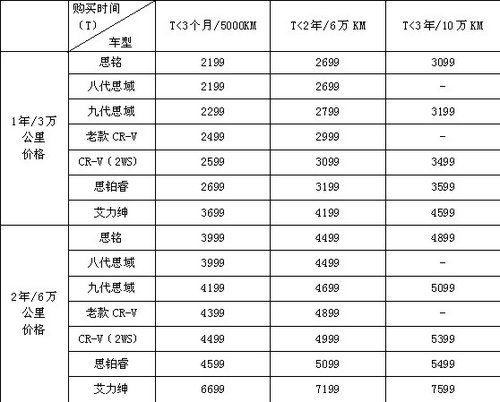 东风Honda感恩暑假礼 延保超值优惠大赠送