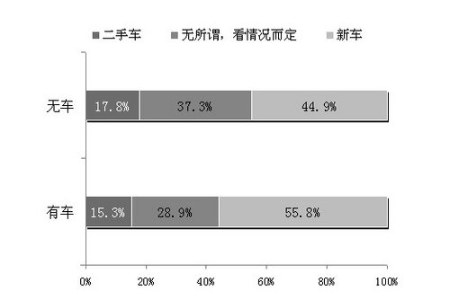 2013中國(guó)二手車接受度調(diào)查結(jié)果出爐