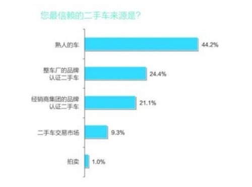 2013中國(guó)二手車接受度調(diào)查結(jié)果出爐