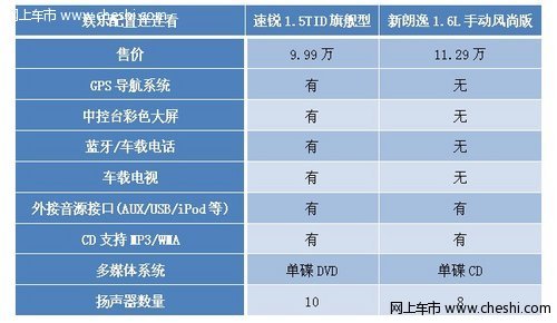 谁更有料？ 速锐新朗逸智能配置连连看